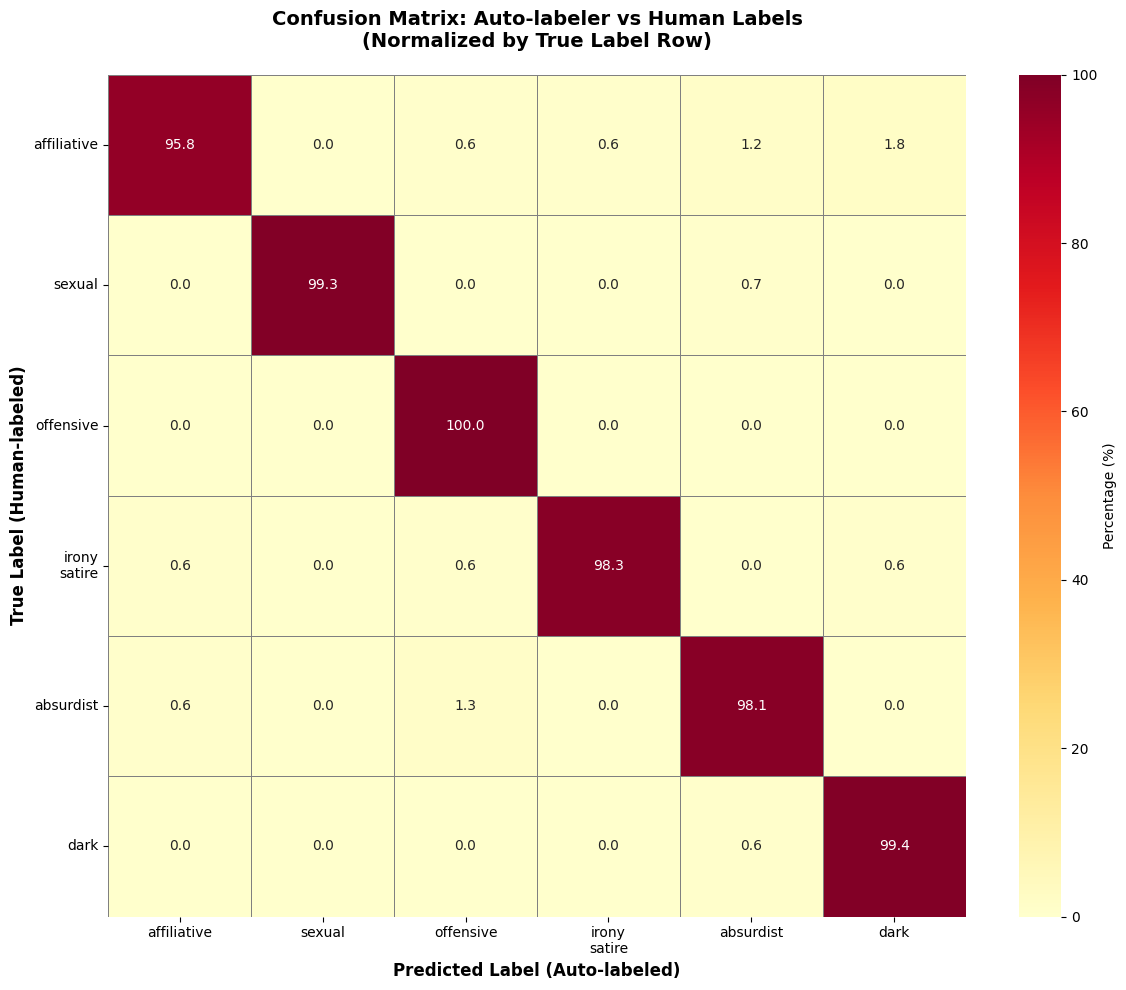 Confusion Matrix: Auto-labeler vs. Human Labels