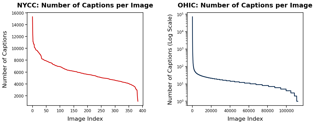 Distribution of Captions per Image