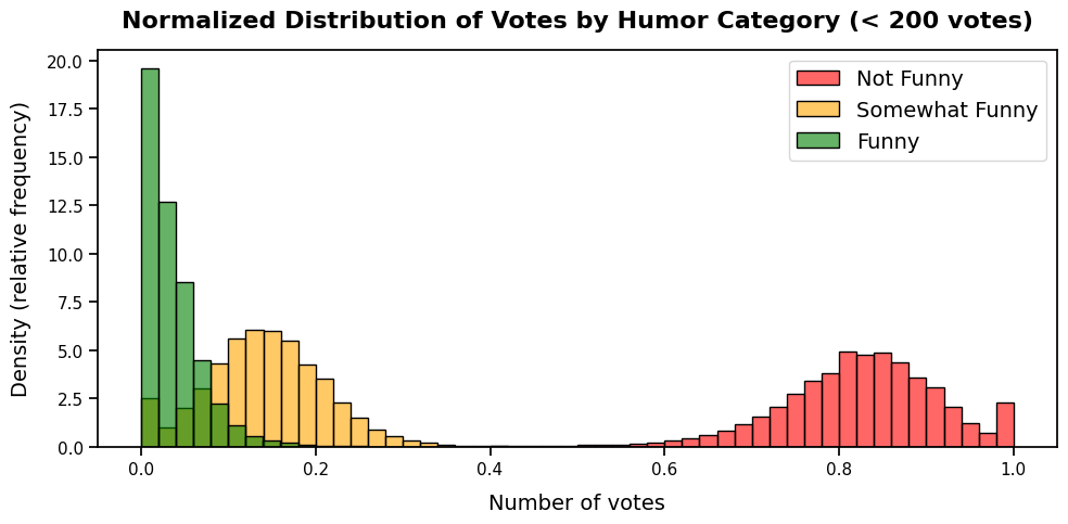 Normalized Distribution of Votes by Humor Category