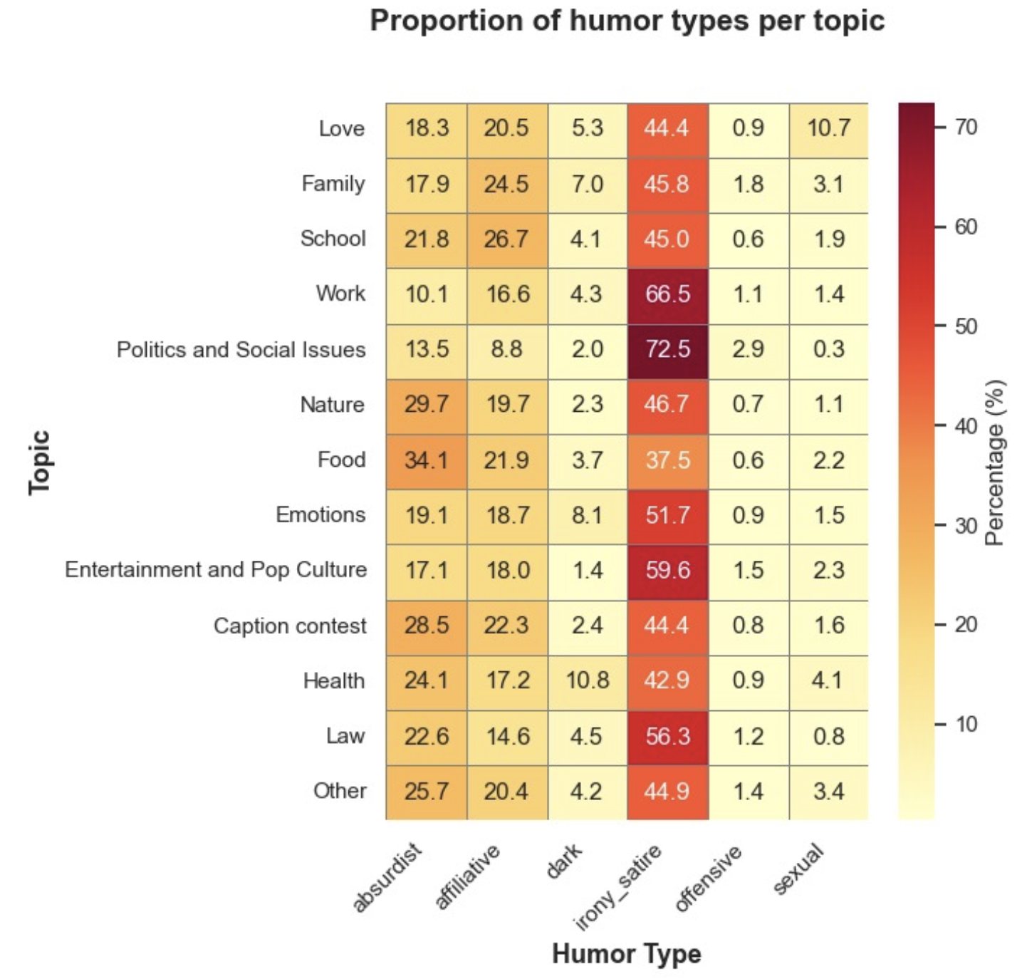 Proportion of Humor Types per Topic