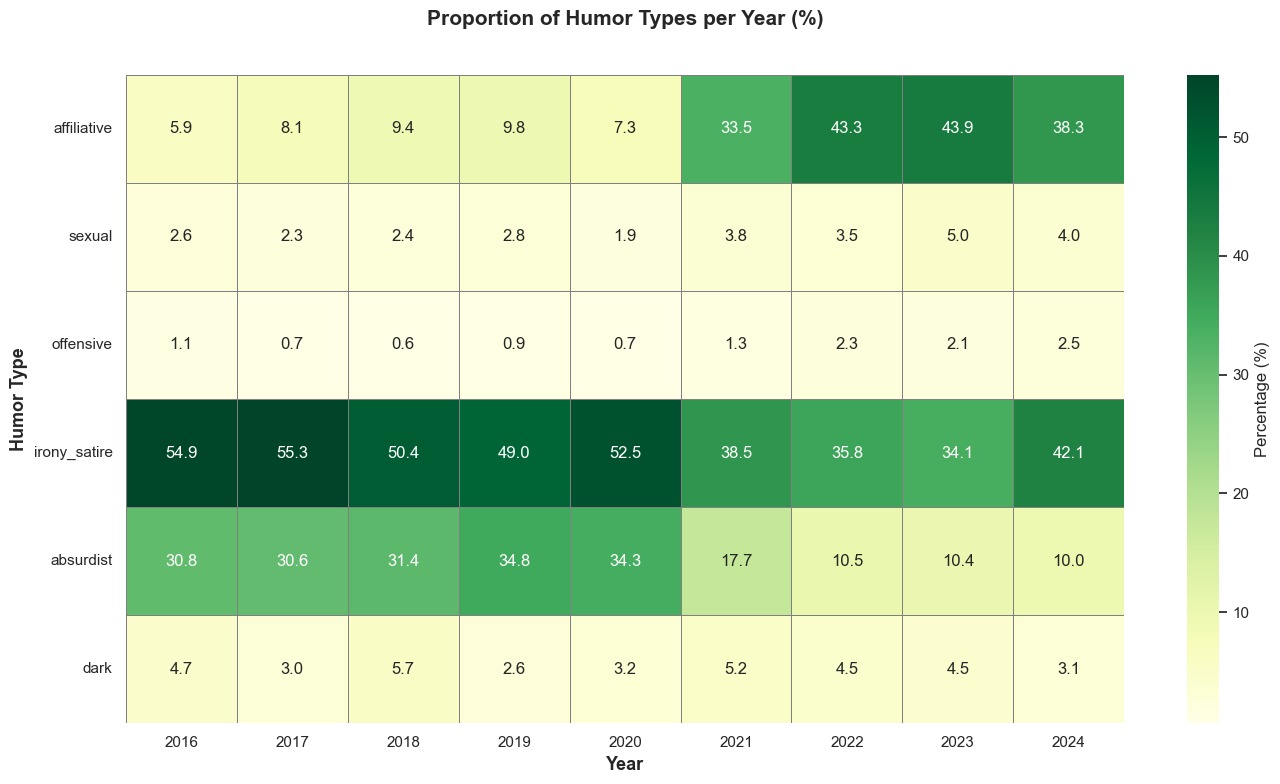 Proportion of Humor Types per Year (%)