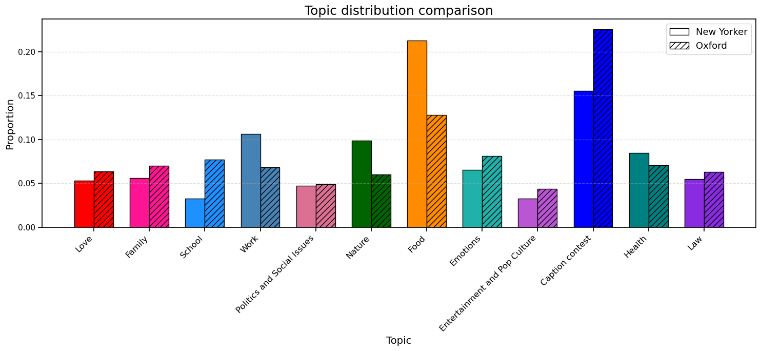 Topic Distributions (NYCC vs. OHIC)