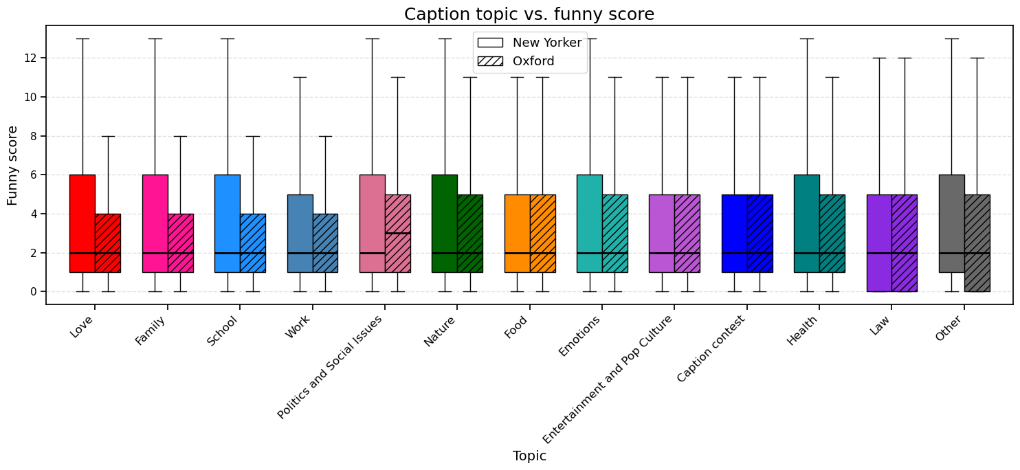 Topic vs. Funniness Scores