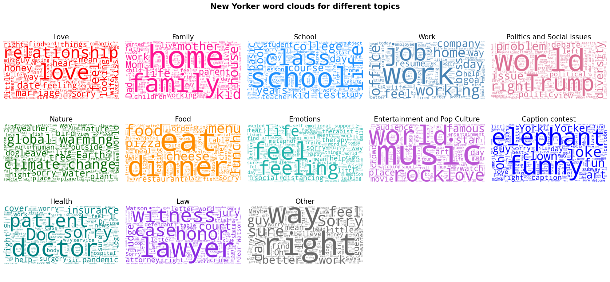 Word Clouds for Topics (NYCC)