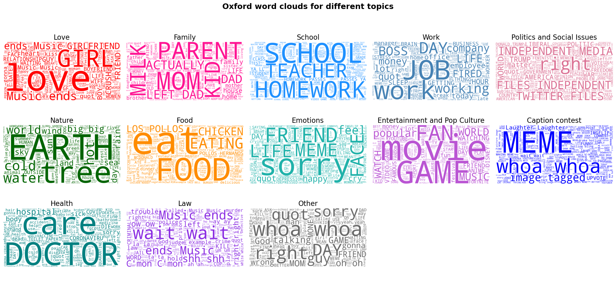 Word Clouds for Topics (OHIC)