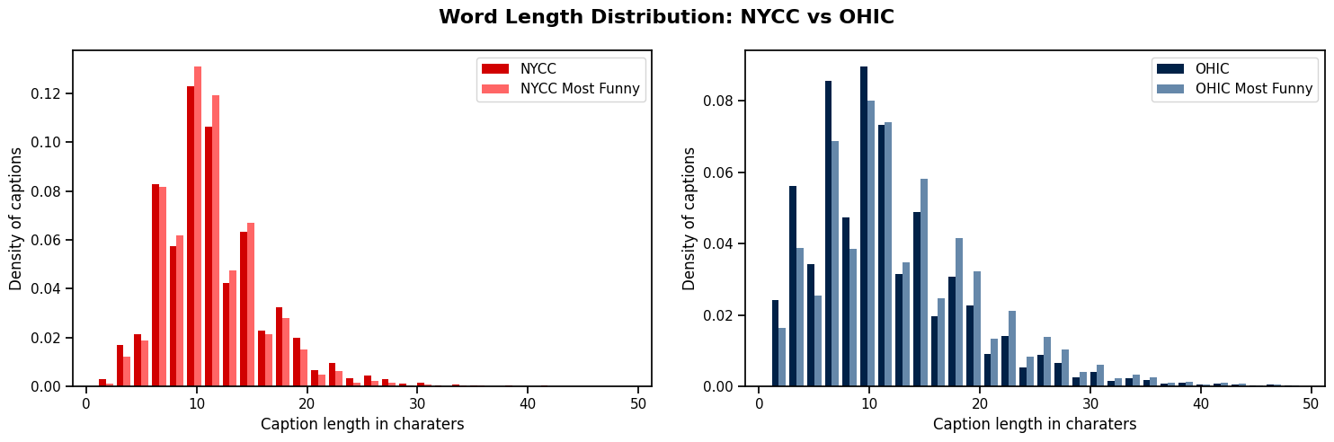 Word Length Distribution: NYCC vs OHIC